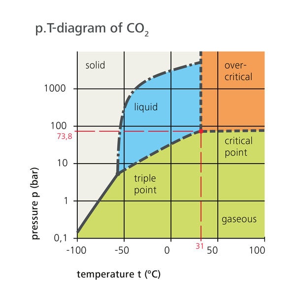 Les pompes LEWA utilisées dans les process complexes de nettoyage au dioxyde de carbone supercritique de plaquettes de silicium 